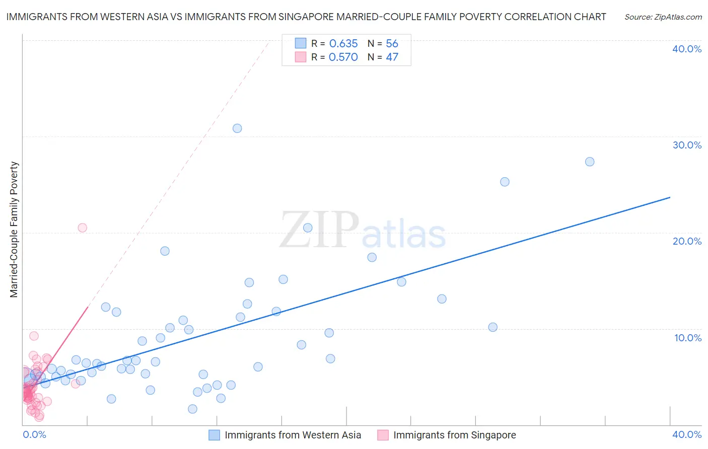 Immigrants from Western Asia vs Immigrants from Singapore Married-Couple Family Poverty