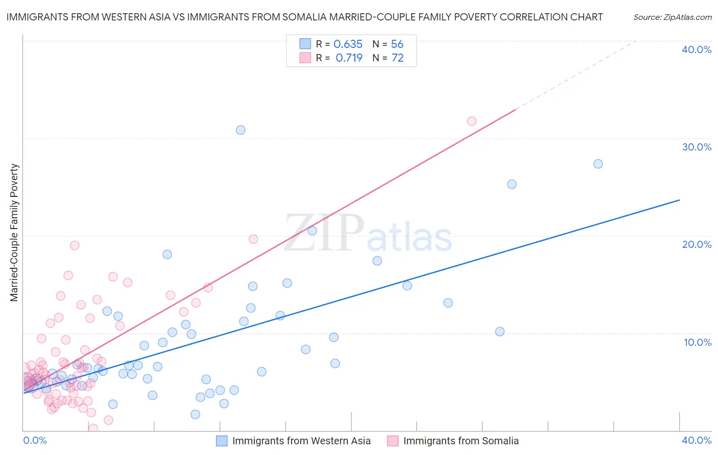 Immigrants from Western Asia vs Immigrants from Somalia Married-Couple Family Poverty