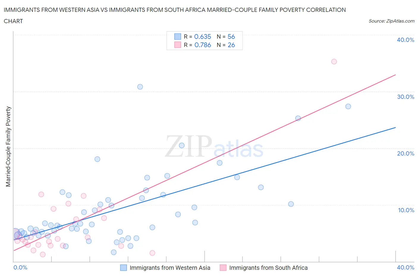 Immigrants from Western Asia vs Immigrants from South Africa Married-Couple Family Poverty