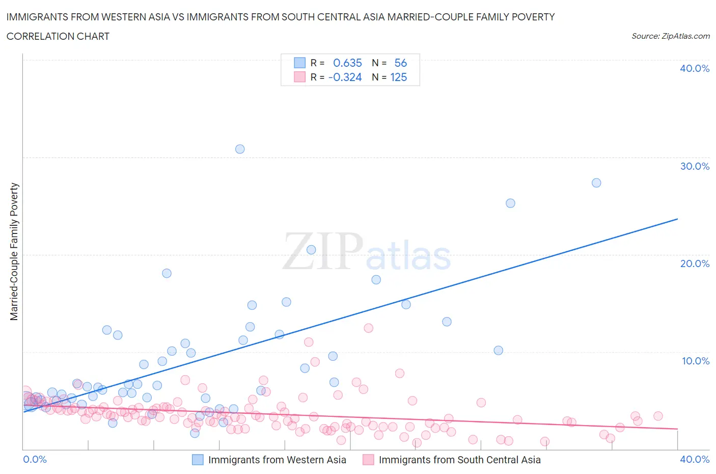 Immigrants from Western Asia vs Immigrants from South Central Asia Married-Couple Family Poverty