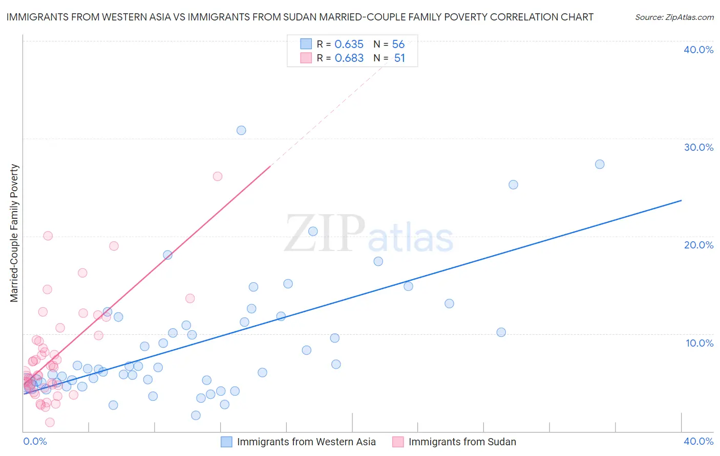 Immigrants from Western Asia vs Immigrants from Sudan Married-Couple Family Poverty