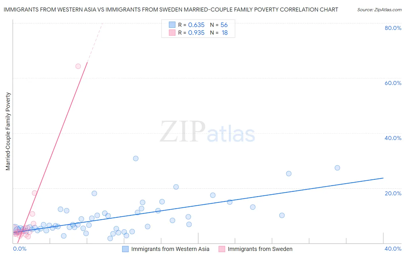 Immigrants from Western Asia vs Immigrants from Sweden Married-Couple Family Poverty