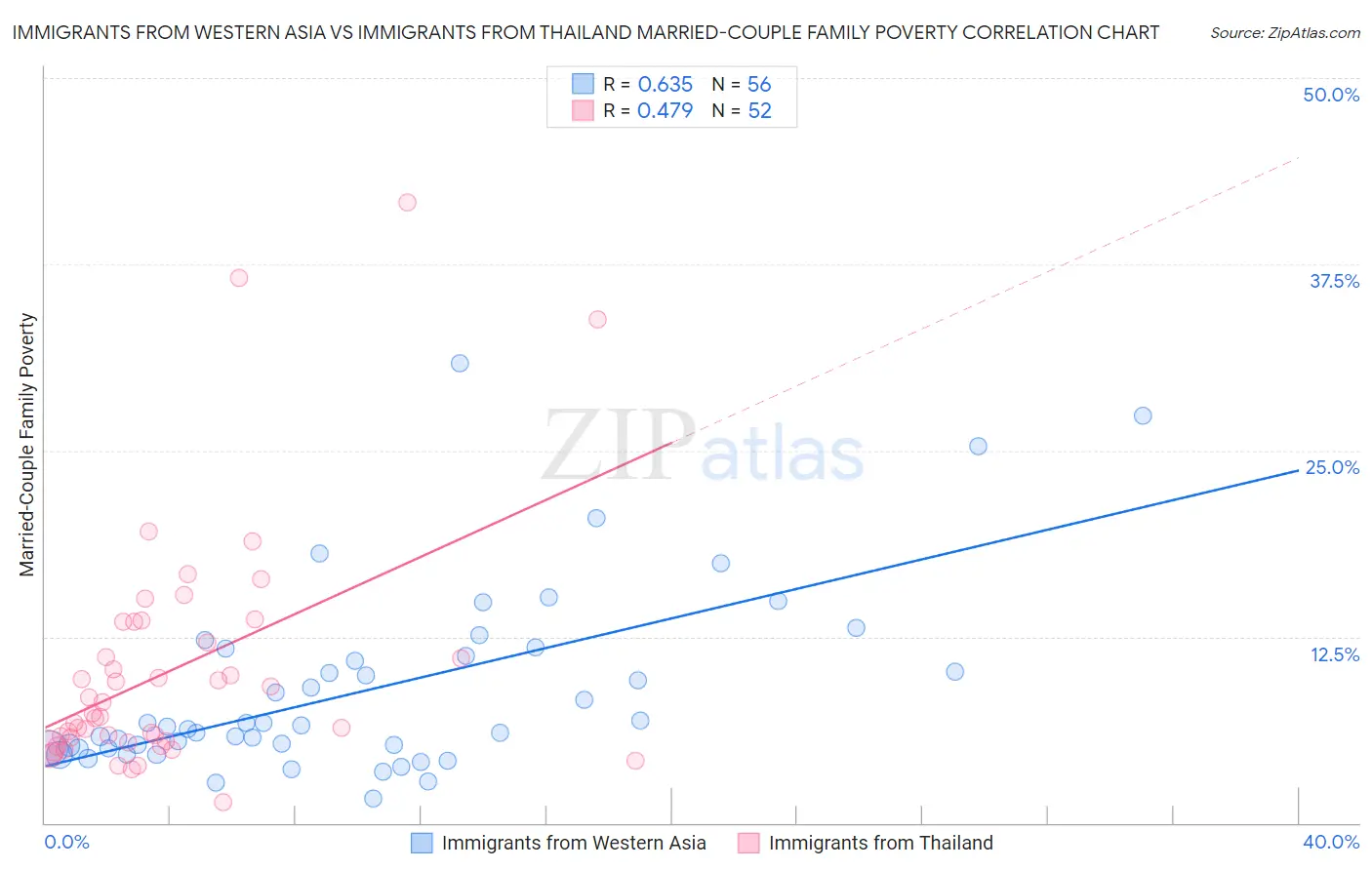 Immigrants from Western Asia vs Immigrants from Thailand Married-Couple Family Poverty