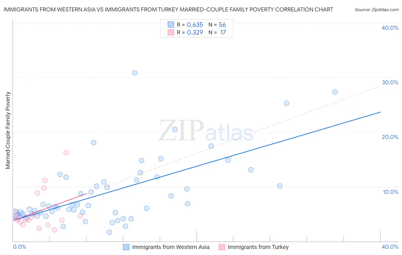 Immigrants from Western Asia vs Immigrants from Turkey Married-Couple Family Poverty