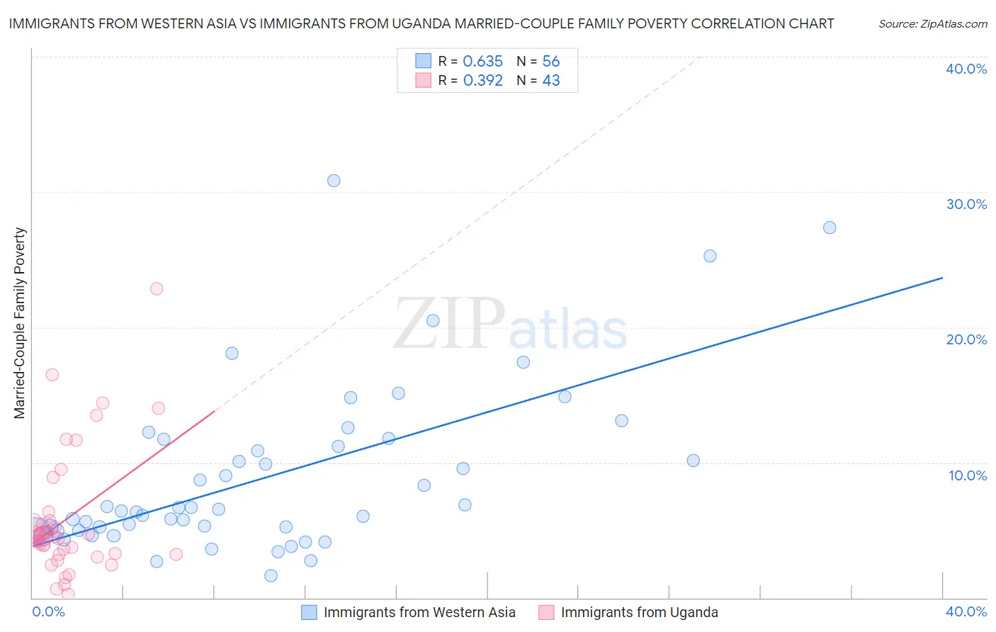 Immigrants from Western Asia vs Immigrants from Uganda Married-Couple Family Poverty