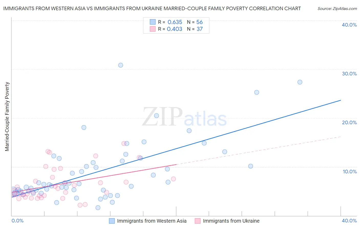 Immigrants from Western Asia vs Immigrants from Ukraine Married-Couple Family Poverty