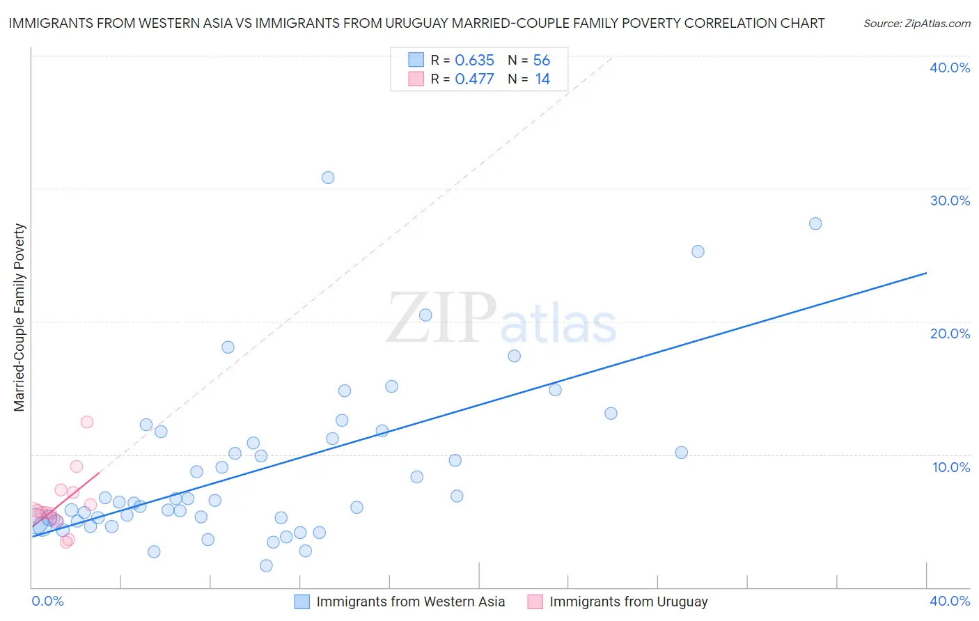 Immigrants from Western Asia vs Immigrants from Uruguay Married-Couple Family Poverty