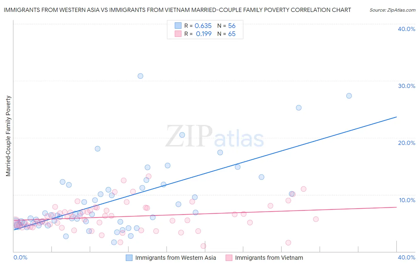 Immigrants from Western Asia vs Immigrants from Vietnam Married-Couple Family Poverty