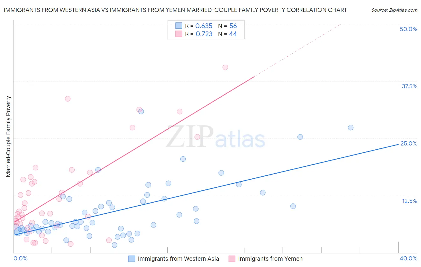 Immigrants from Western Asia vs Immigrants from Yemen Married-Couple Family Poverty