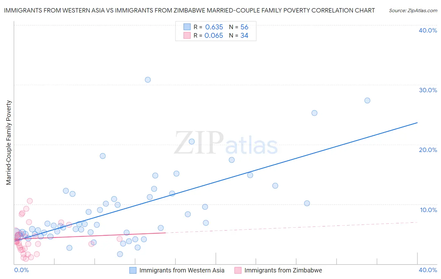 Immigrants from Western Asia vs Immigrants from Zimbabwe Married-Couple Family Poverty