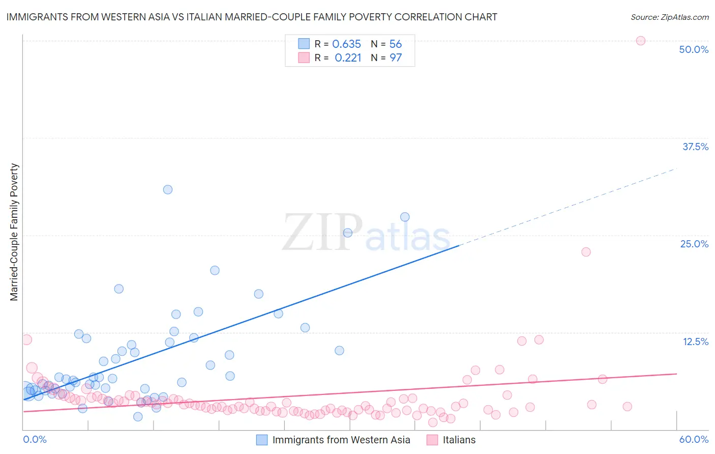 Immigrants from Western Asia vs Italian Married-Couple Family Poverty