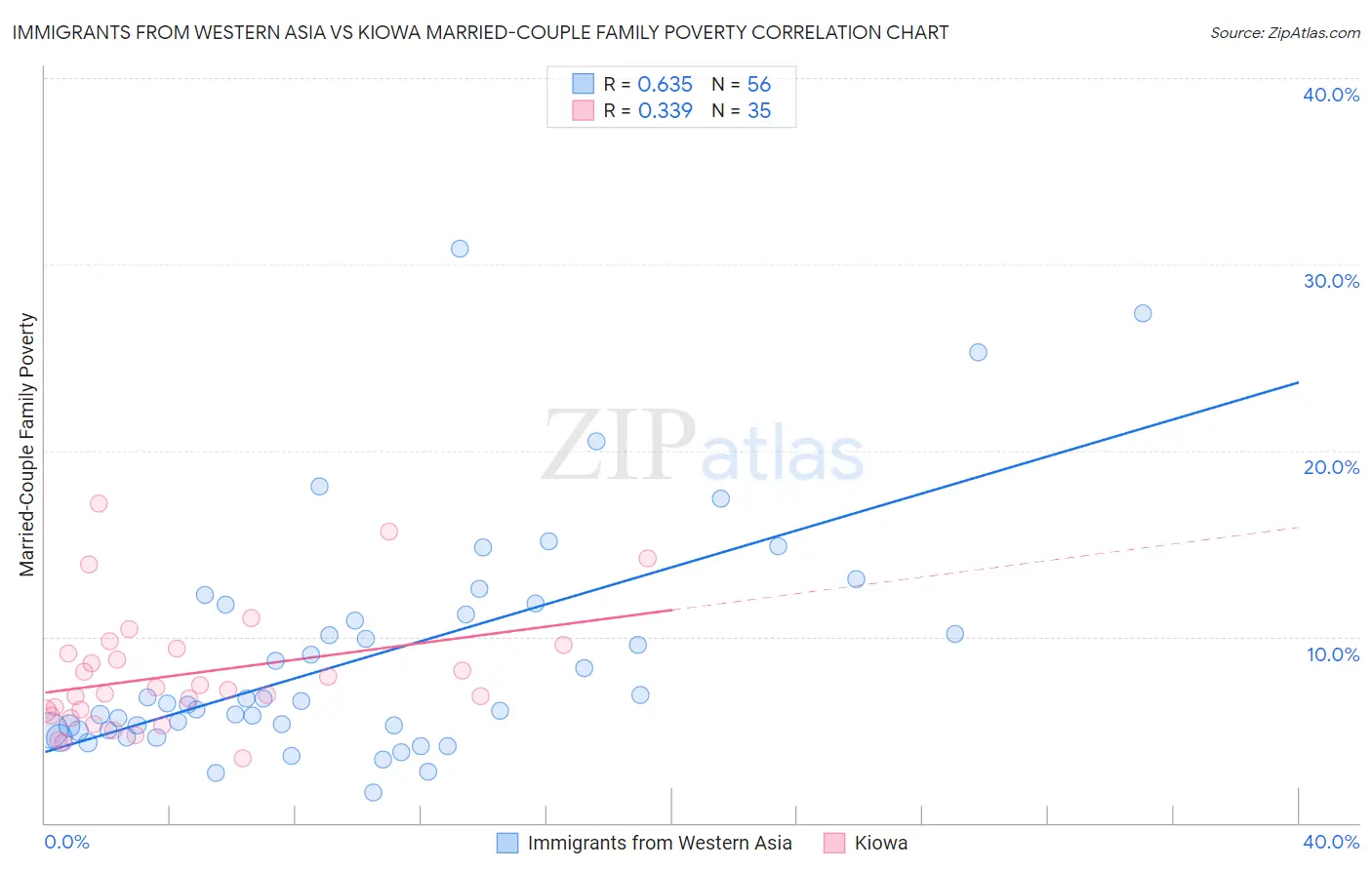 Immigrants from Western Asia vs Kiowa Married-Couple Family Poverty