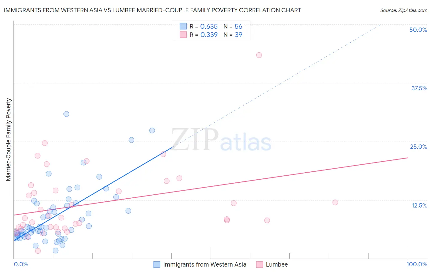 Immigrants from Western Asia vs Lumbee Married-Couple Family Poverty