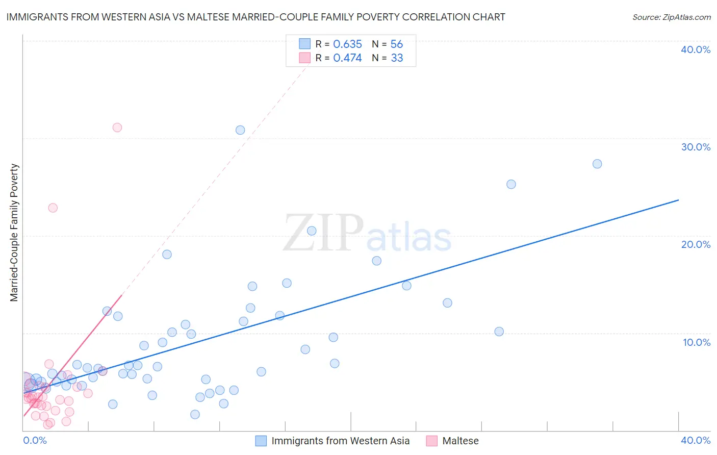 Immigrants from Western Asia vs Maltese Married-Couple Family Poverty