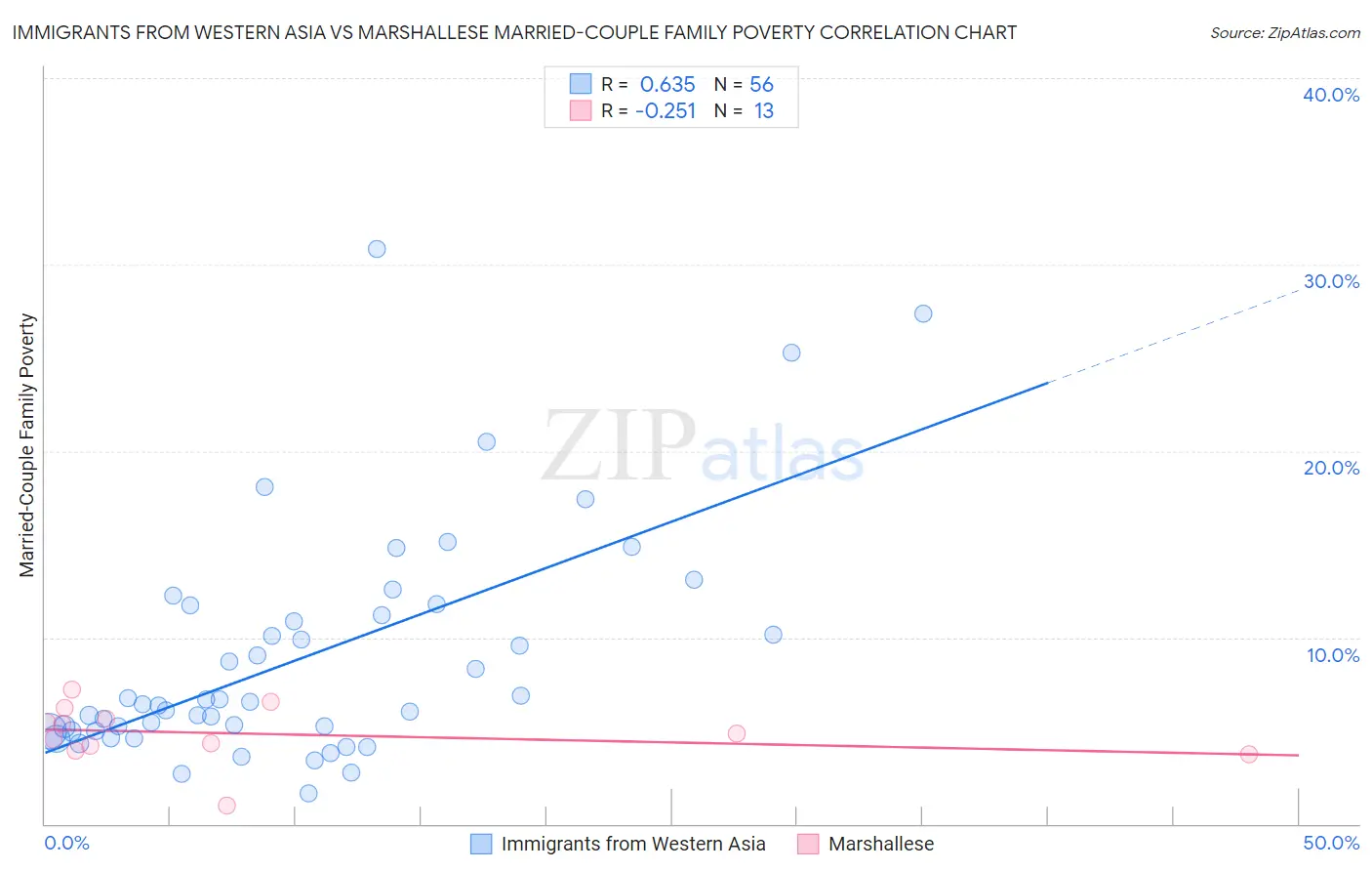 Immigrants from Western Asia vs Marshallese Married-Couple Family Poverty