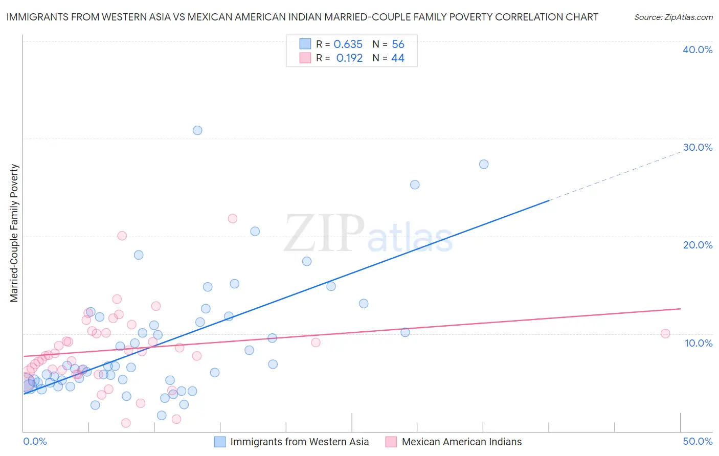 Immigrants from Western Asia vs Mexican American Indian Married-Couple Family Poverty
