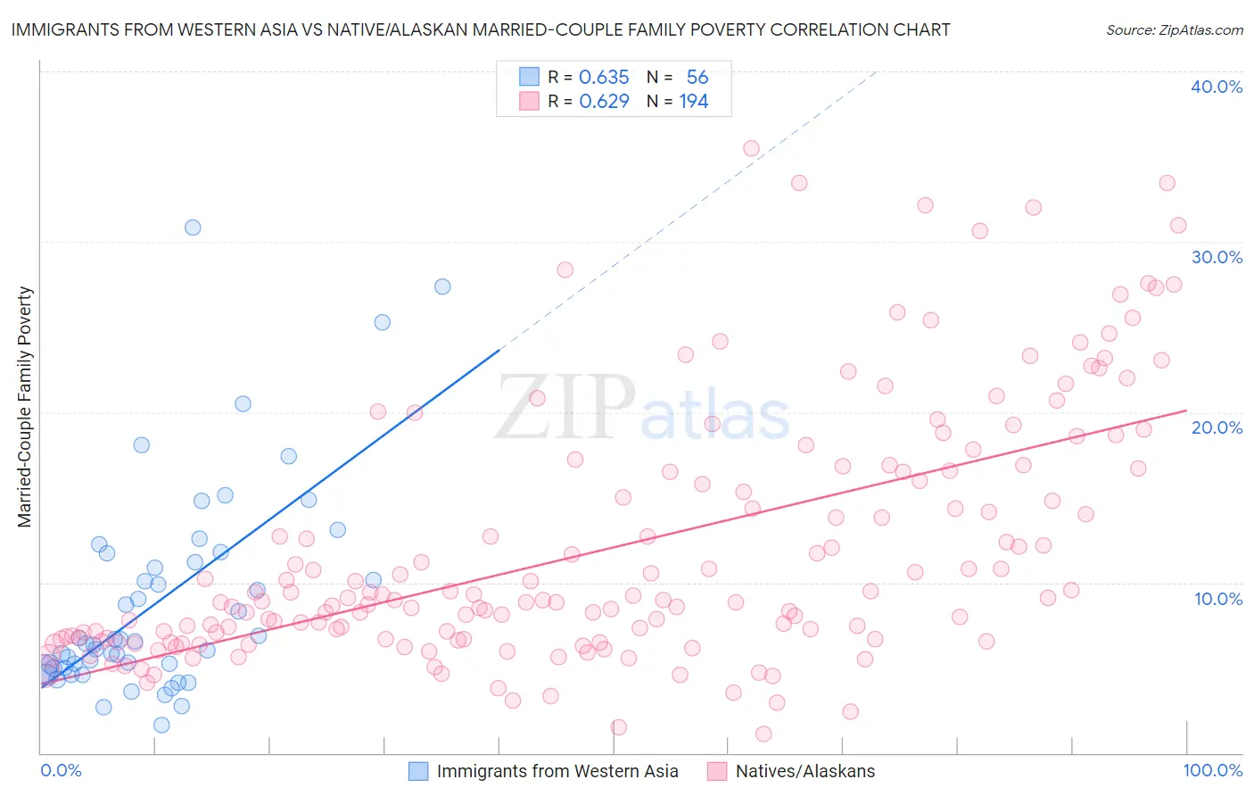 Immigrants from Western Asia vs Native/Alaskan Married-Couple Family Poverty