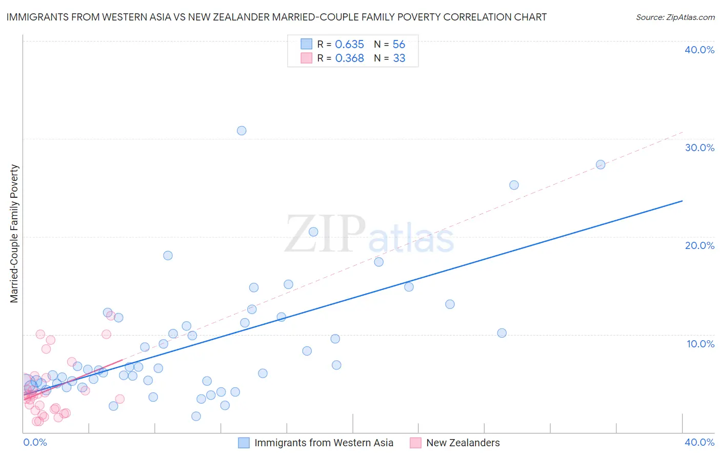 Immigrants from Western Asia vs New Zealander Married-Couple Family Poverty