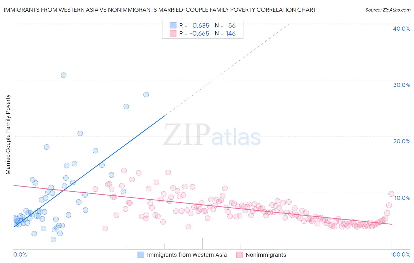 Immigrants from Western Asia vs Nonimmigrants Married-Couple Family Poverty