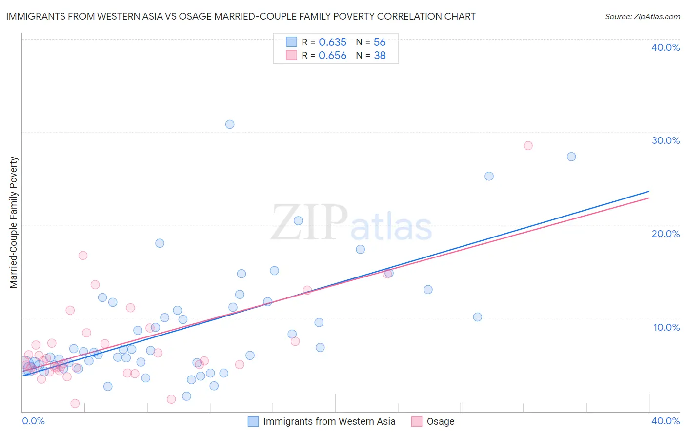 Immigrants from Western Asia vs Osage Married-Couple Family Poverty