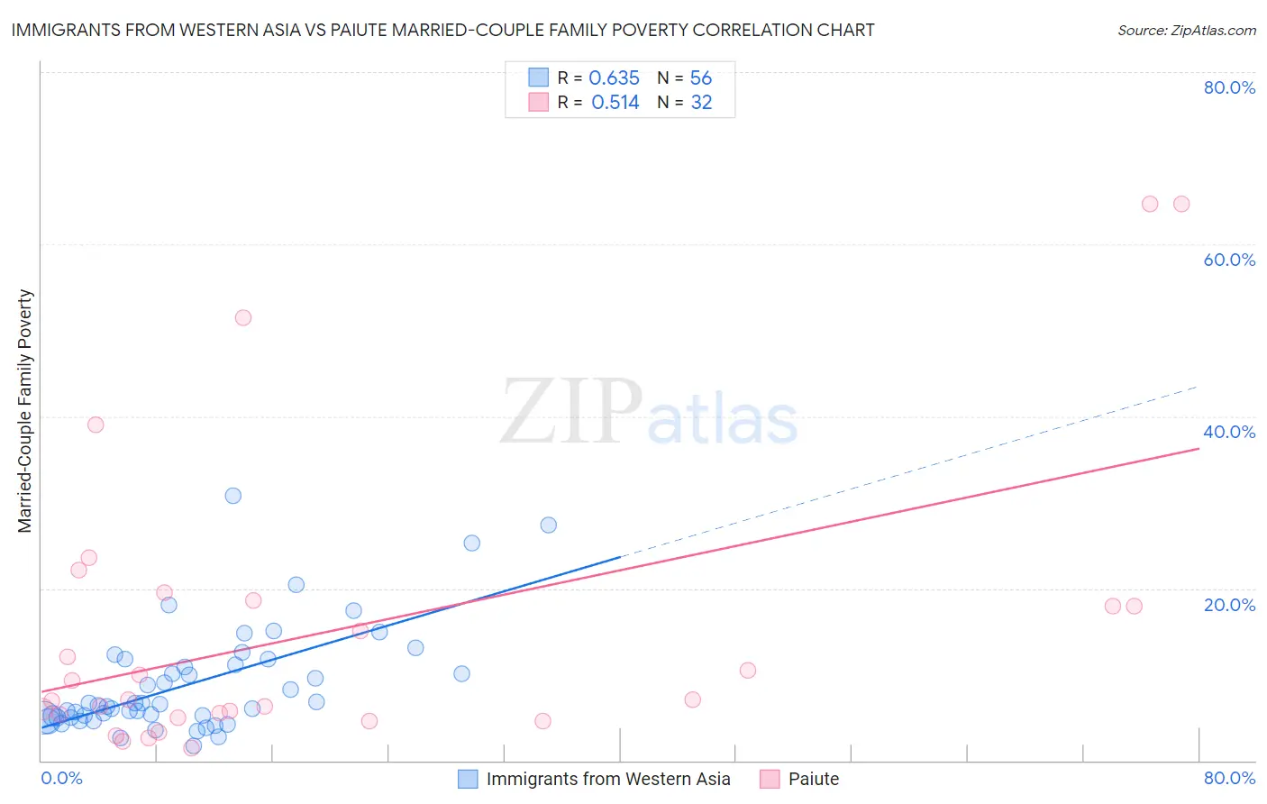 Immigrants from Western Asia vs Paiute Married-Couple Family Poverty