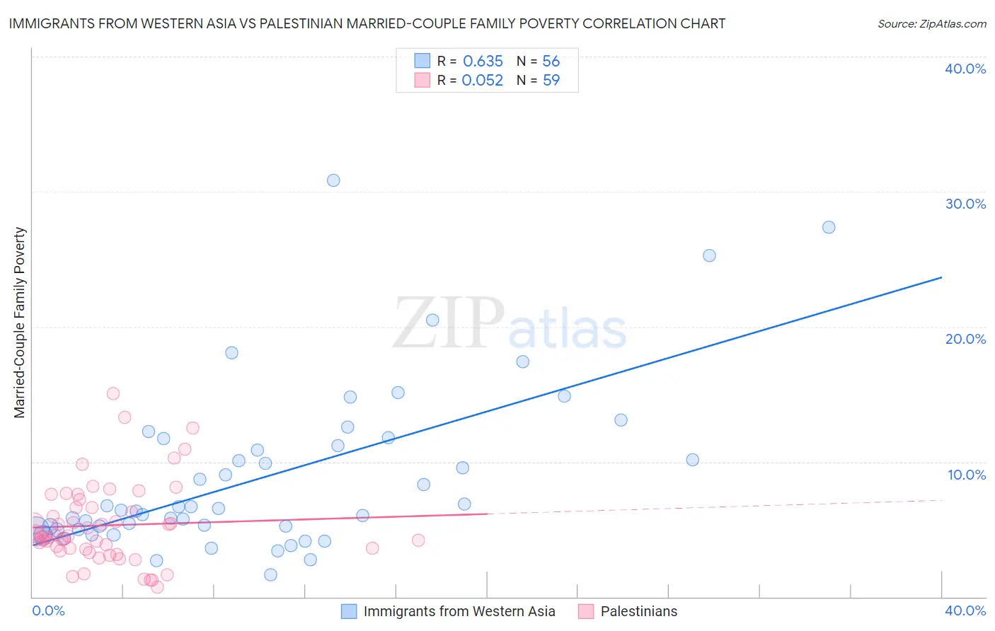 Immigrants from Western Asia vs Palestinian Married-Couple Family Poverty