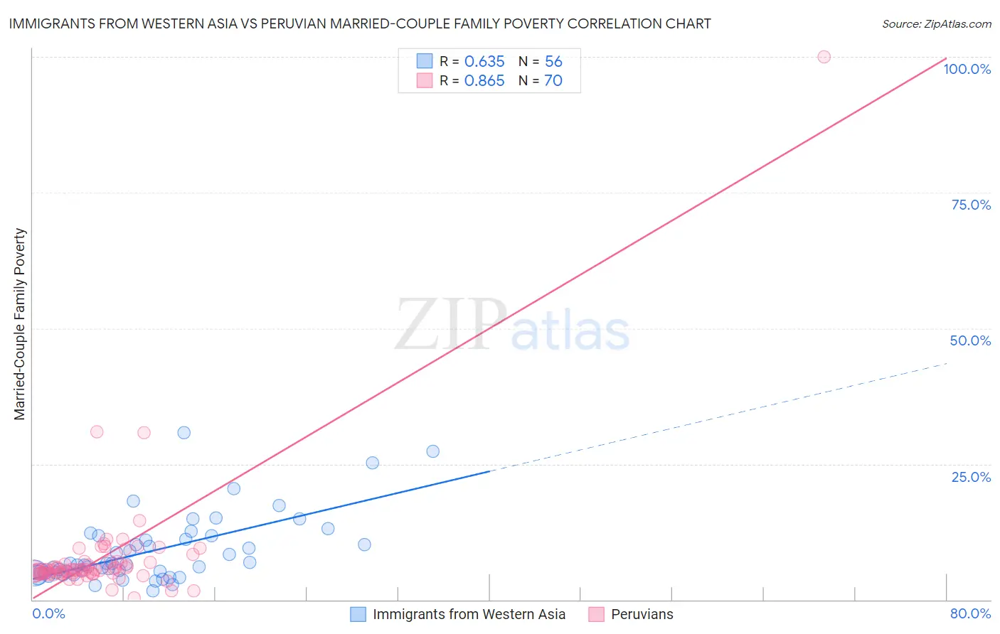 Immigrants from Western Asia vs Peruvian Married-Couple Family Poverty