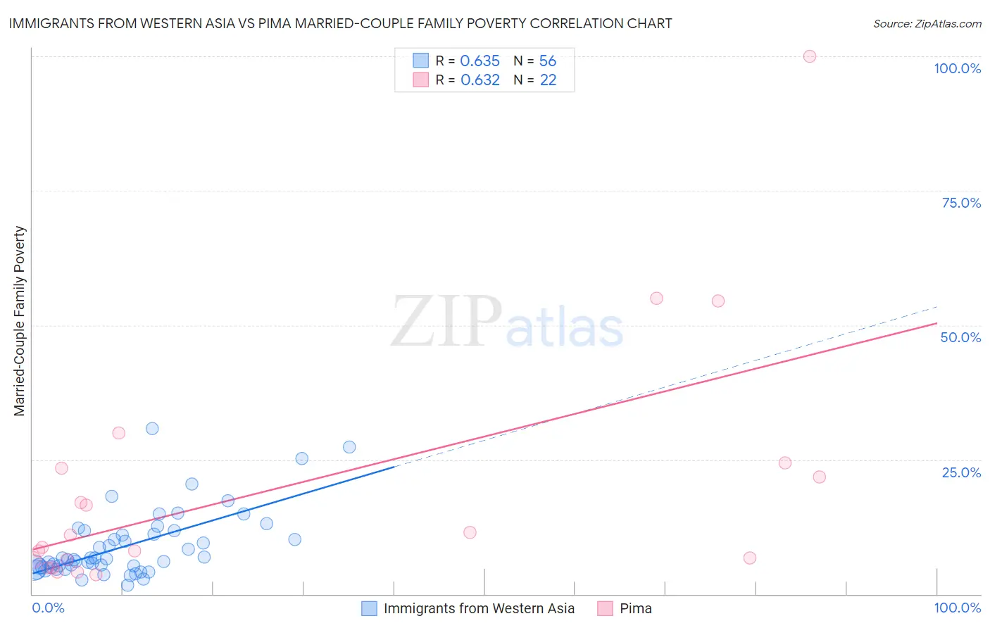Immigrants from Western Asia vs Pima Married-Couple Family Poverty