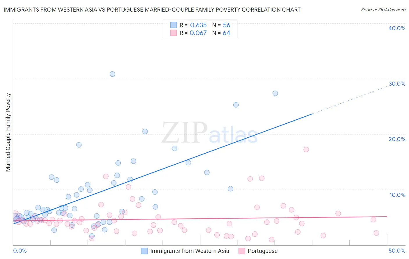 Immigrants from Western Asia vs Portuguese Married-Couple Family Poverty