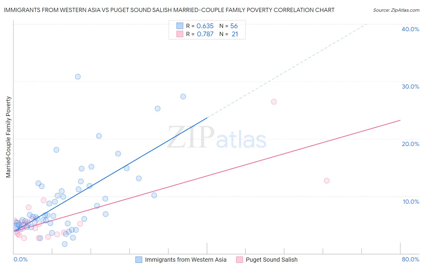 Immigrants from Western Asia vs Puget Sound Salish Married-Couple Family Poverty