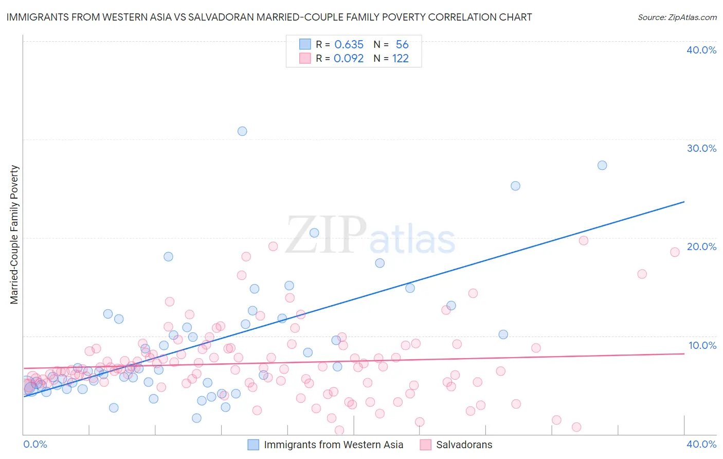 Immigrants from Western Asia vs Salvadoran Married-Couple Family Poverty