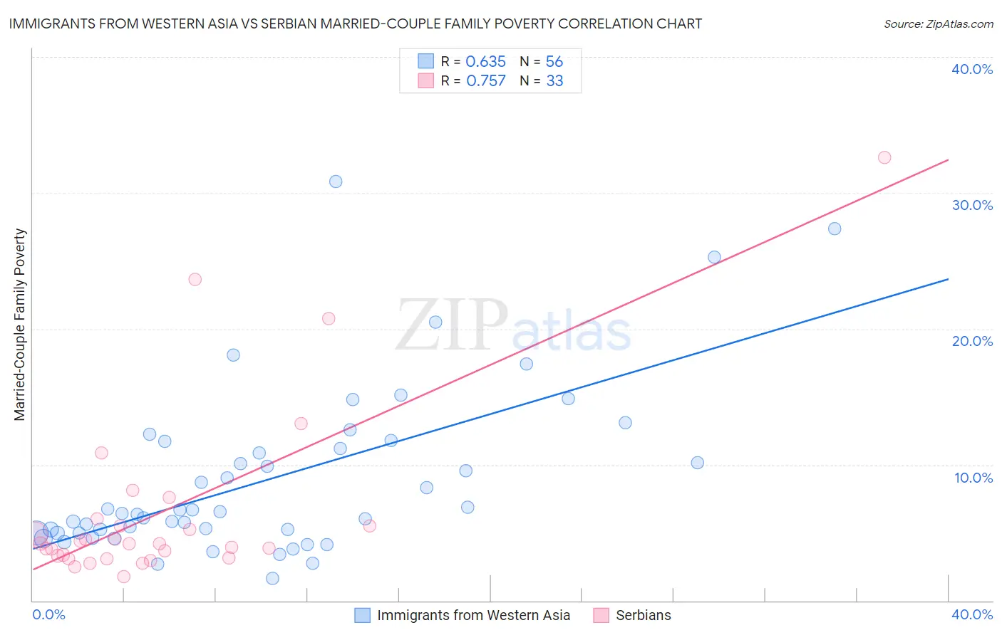 Immigrants from Western Asia vs Serbian Married-Couple Family Poverty