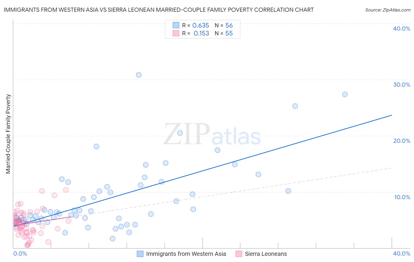 Immigrants from Western Asia vs Sierra Leonean Married-Couple Family Poverty