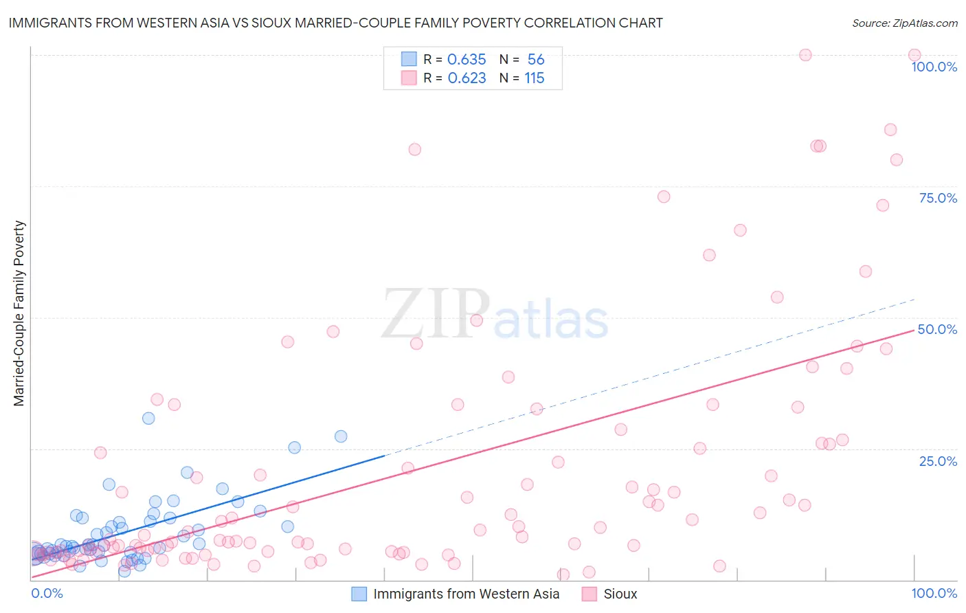 Immigrants from Western Asia vs Sioux Married-Couple Family Poverty