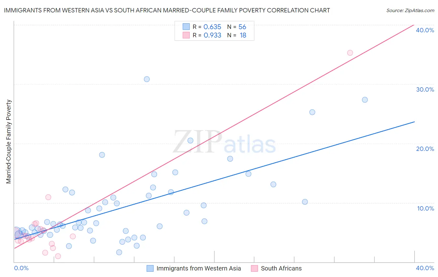 Immigrants from Western Asia vs South African Married-Couple Family Poverty
