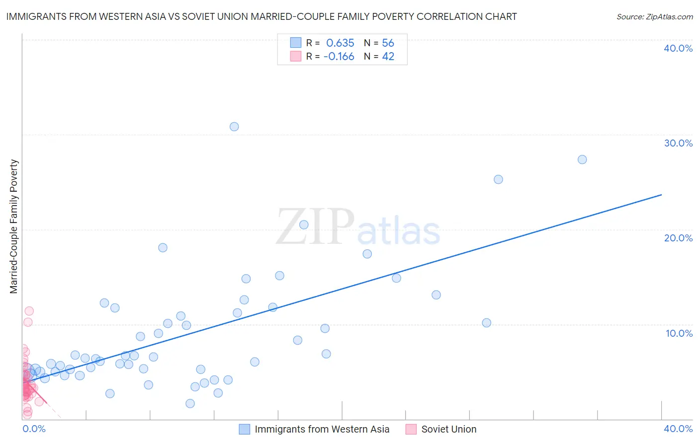 Immigrants from Western Asia vs Soviet Union Married-Couple Family Poverty