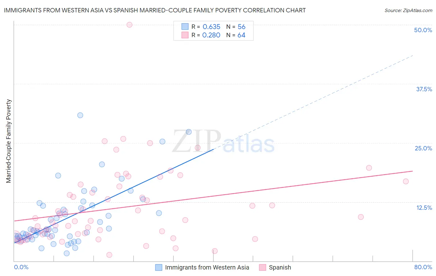 Immigrants from Western Asia vs Spanish Married-Couple Family Poverty