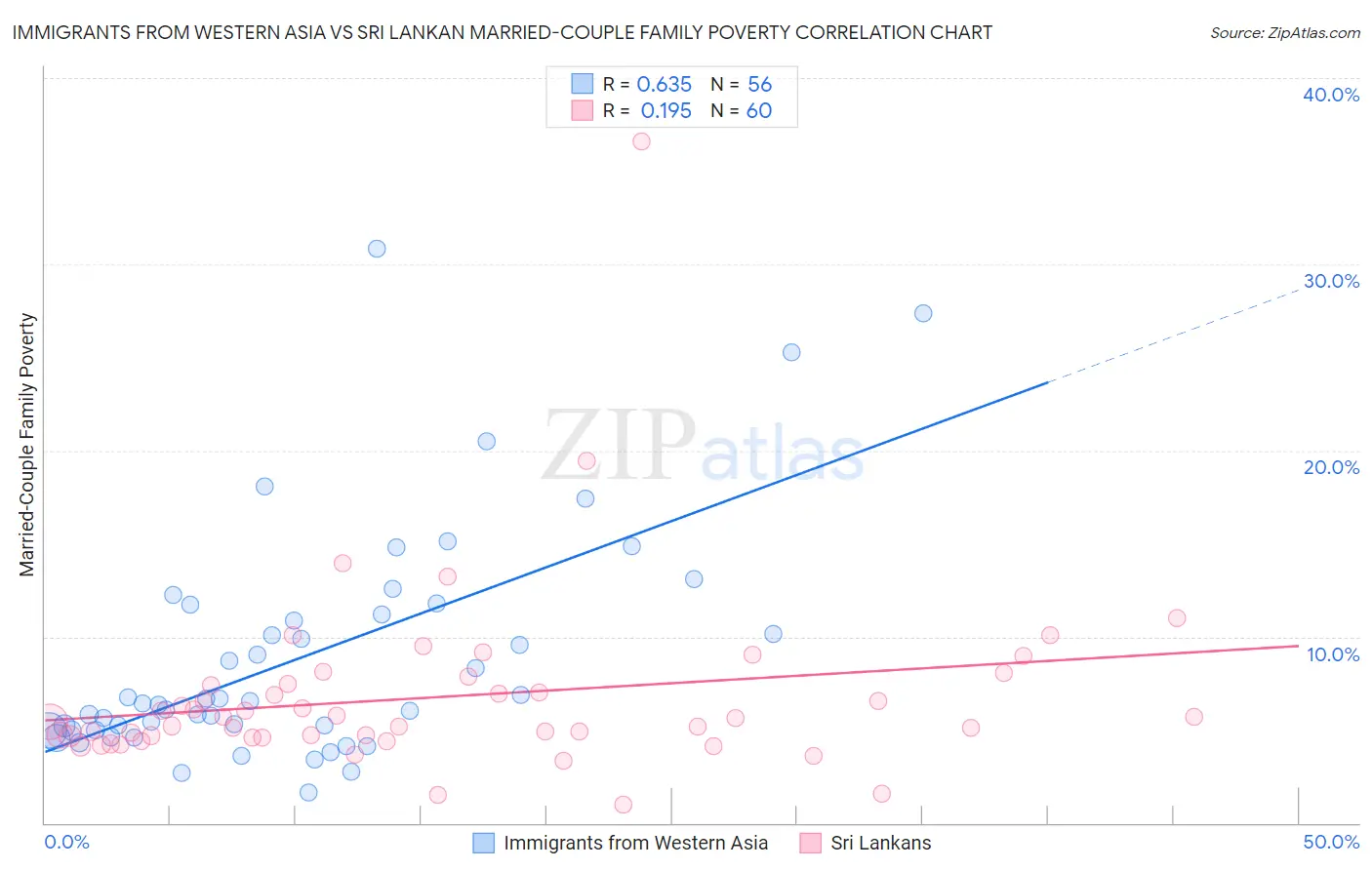 Immigrants from Western Asia vs Sri Lankan Married-Couple Family Poverty