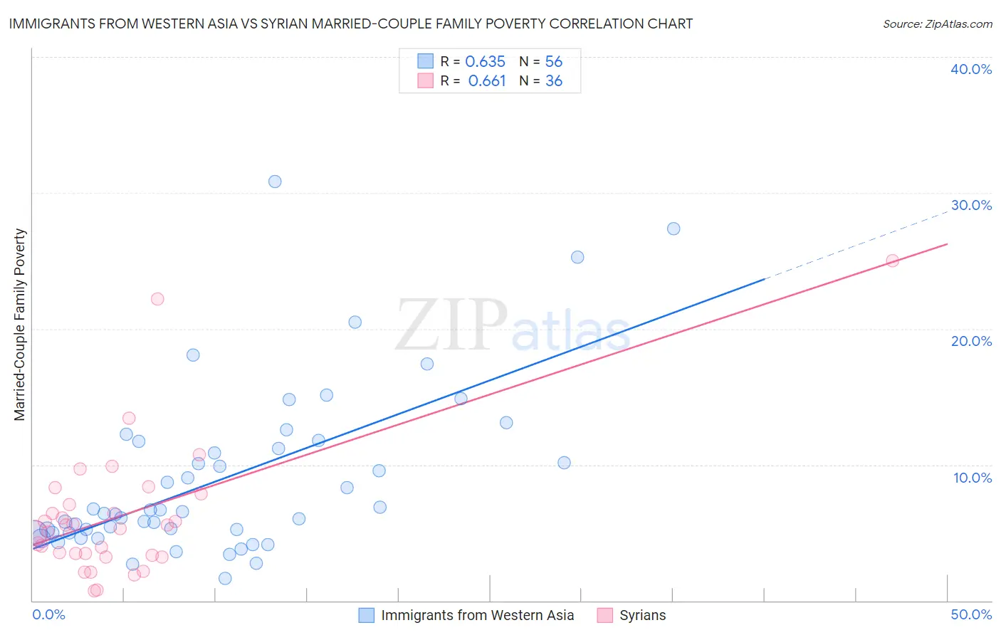 Immigrants from Western Asia vs Syrian Married-Couple Family Poverty