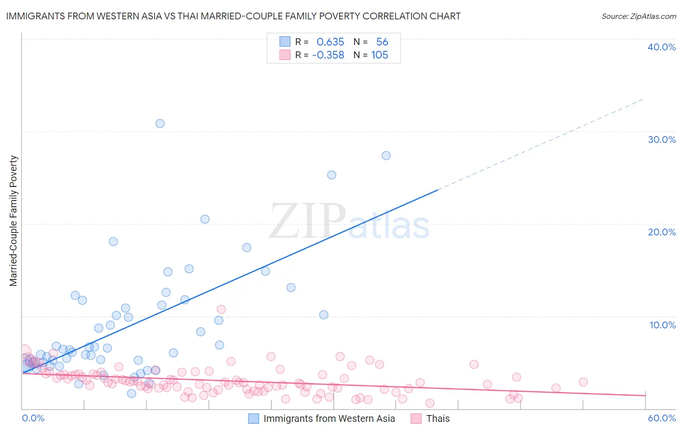 Immigrants from Western Asia vs Thai Married-Couple Family Poverty