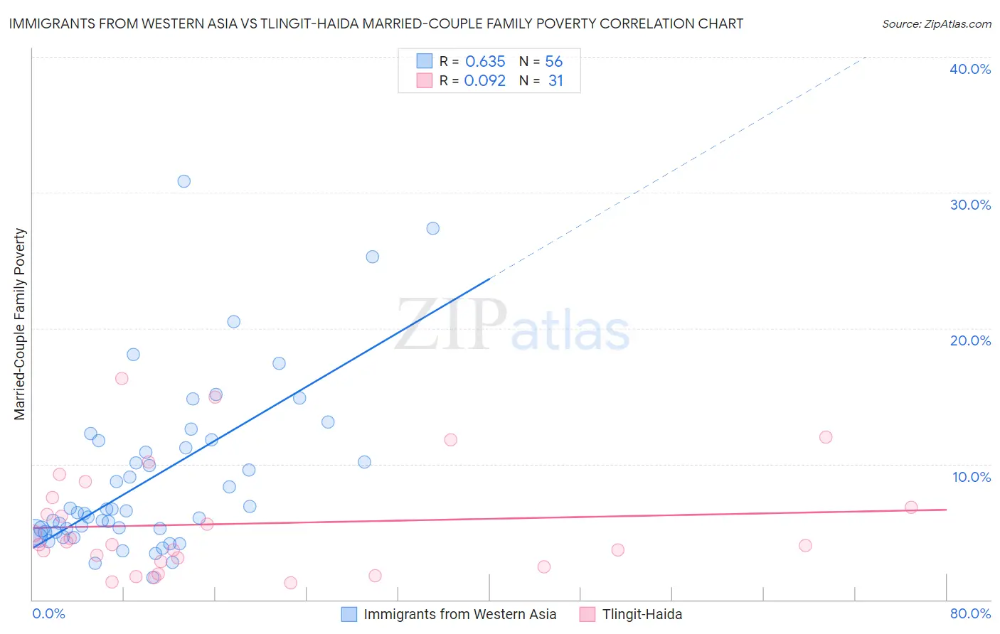 Immigrants from Western Asia vs Tlingit-Haida Married-Couple Family Poverty