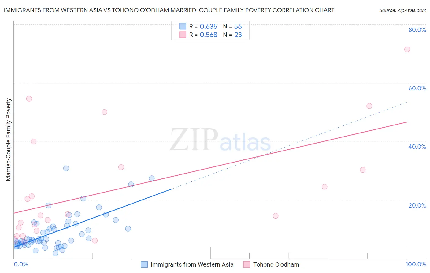 Immigrants from Western Asia vs Tohono O'odham Married-Couple Family Poverty