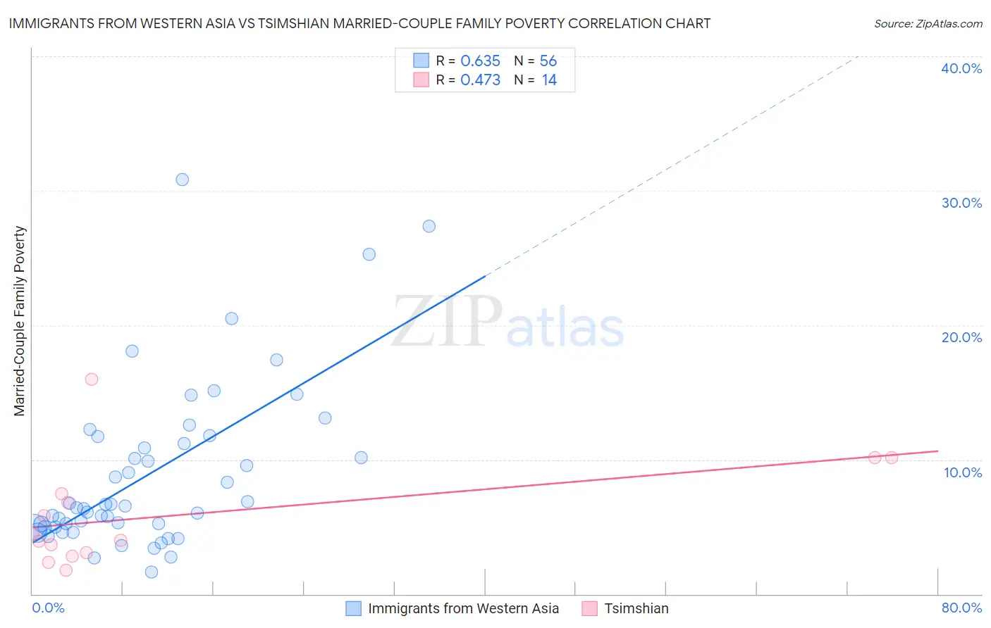 Immigrants from Western Asia vs Tsimshian Married-Couple Family Poverty