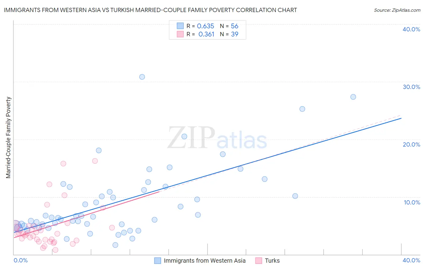 Immigrants from Western Asia vs Turkish Married-Couple Family Poverty