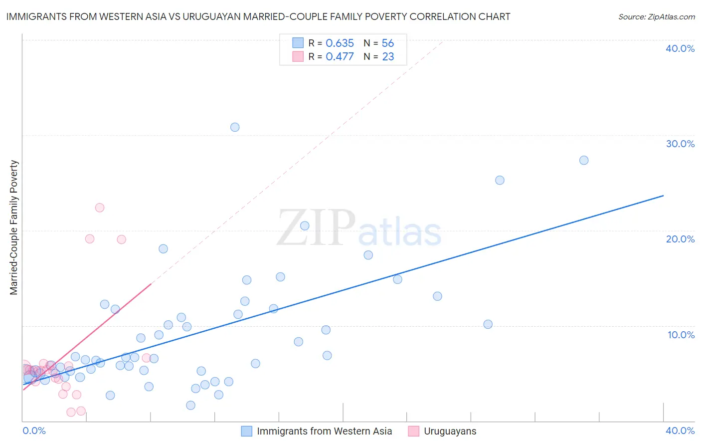 Immigrants from Western Asia vs Uruguayan Married-Couple Family Poverty
