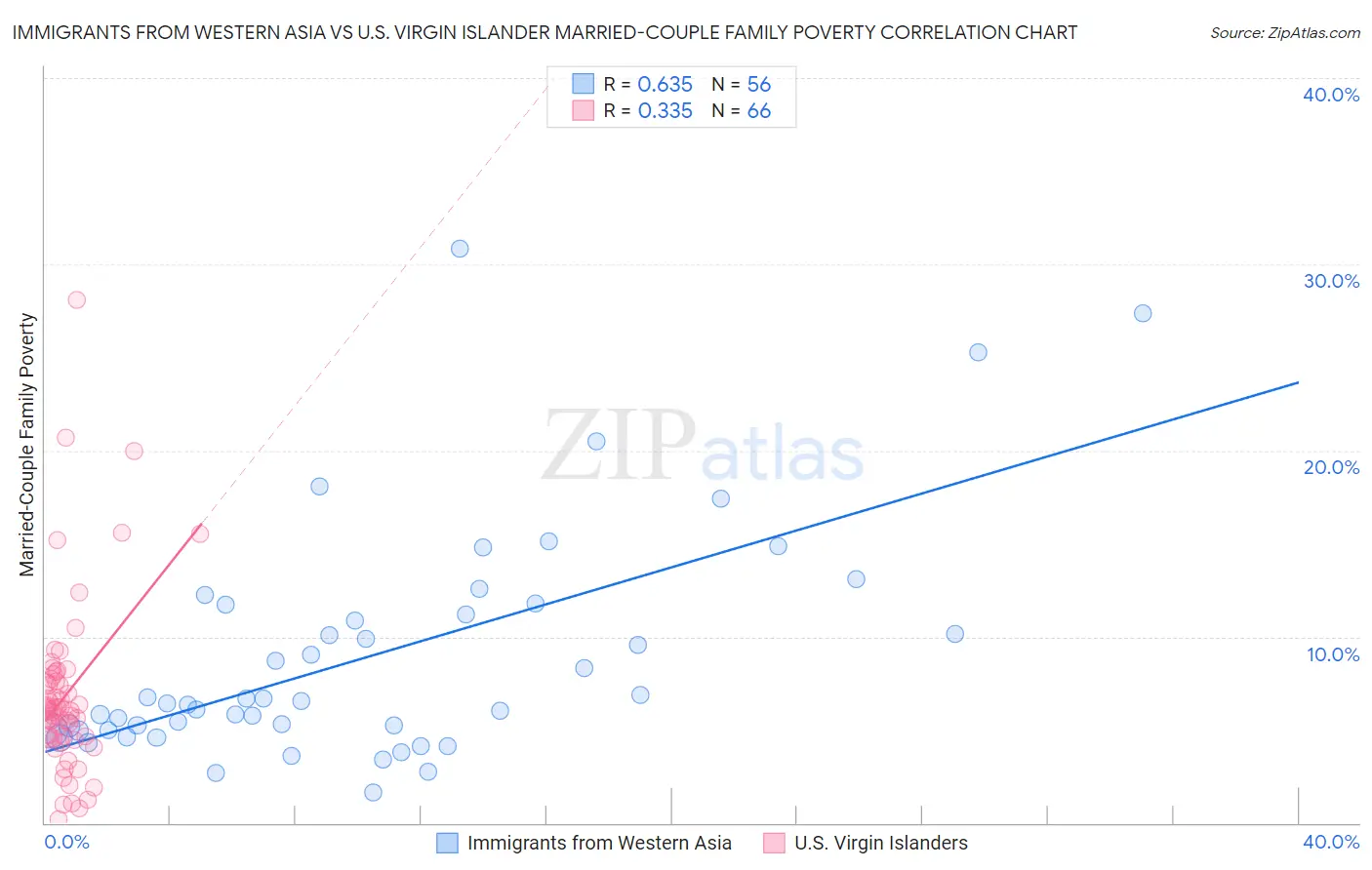 Immigrants from Western Asia vs U.S. Virgin Islander Married-Couple Family Poverty