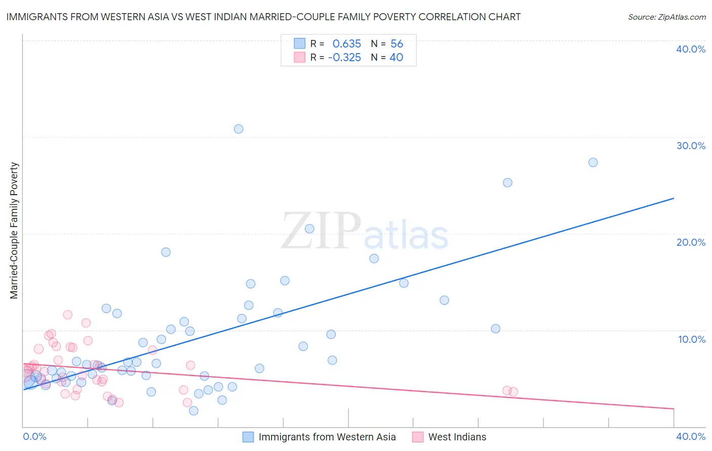 Immigrants from Western Asia vs West Indian Married-Couple Family Poverty