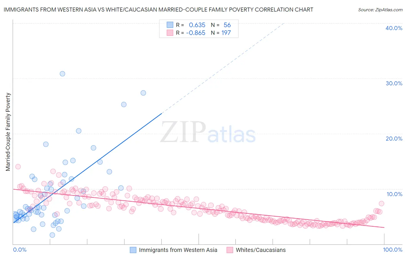 Immigrants from Western Asia vs White/Caucasian Married-Couple Family Poverty