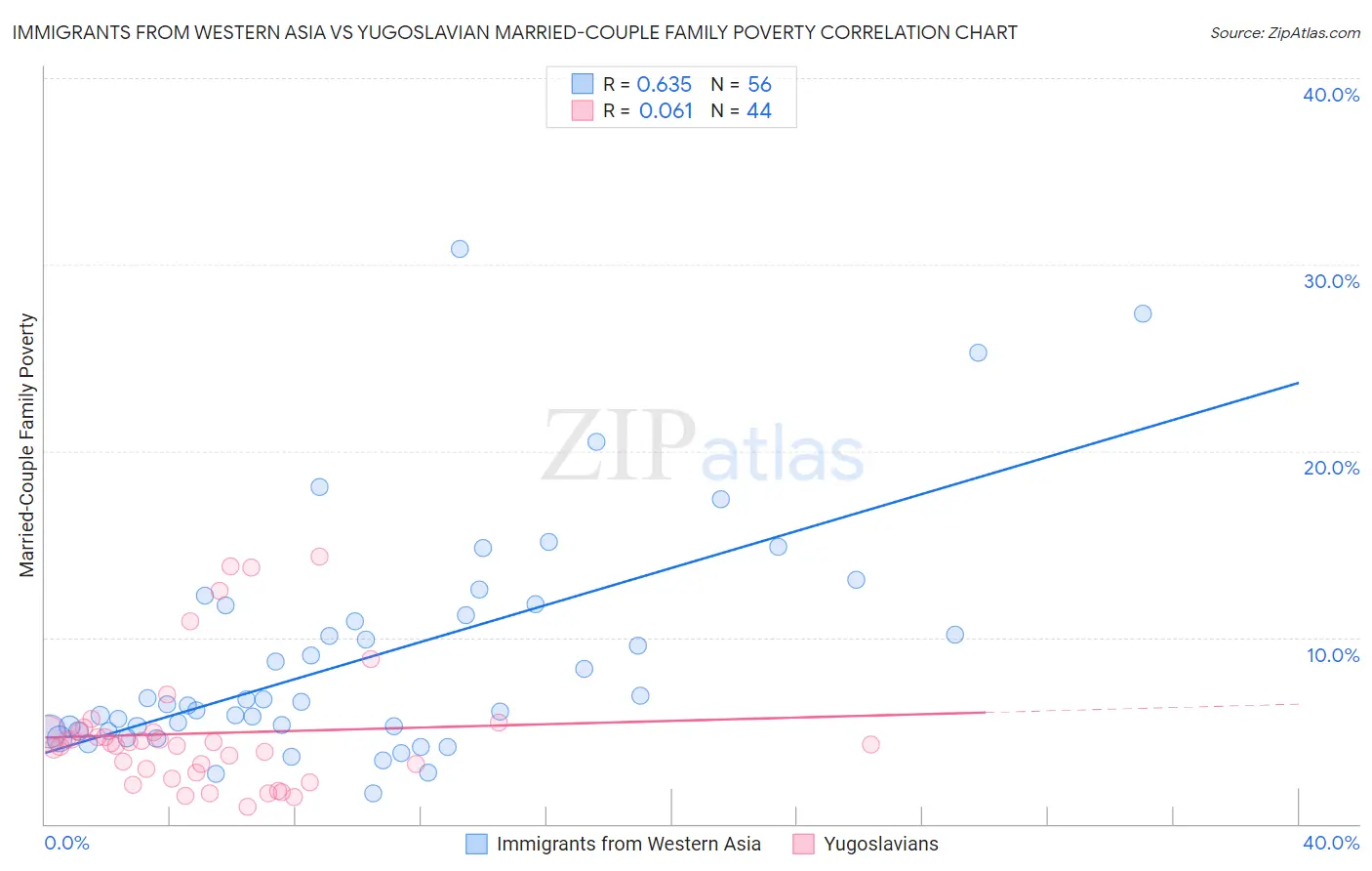 Immigrants from Western Asia vs Yugoslavian Married-Couple Family Poverty