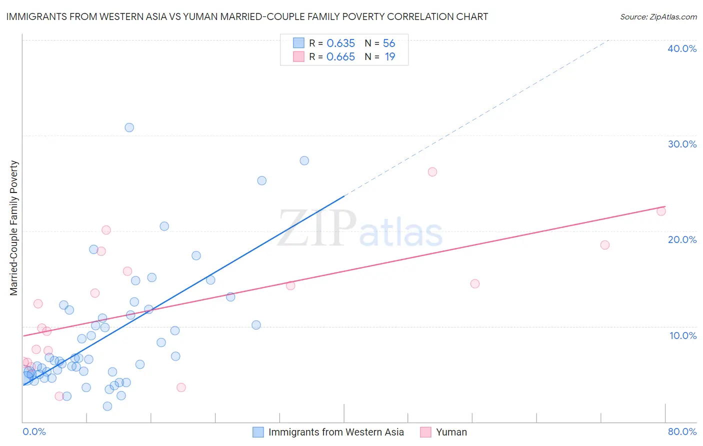 Immigrants from Western Asia vs Yuman Married-Couple Family Poverty